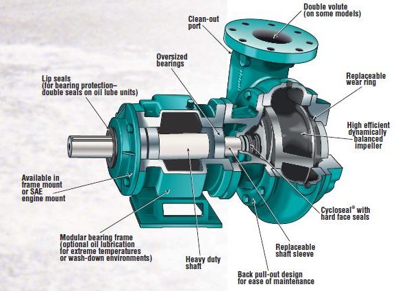 Cornell NN &NH Series Enclosed Impeller